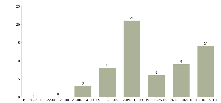 Работа с объявлениями удаленно в Владимире - Число вакансий в Владимире по специальности с объявлениями удаленно за 2 месяца
