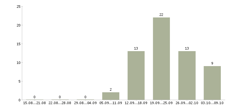 Работа бухгалтер по работе с клиентами в Волгограде - Число вакансий в Волгограде по специальности бухгалтер по работе с клиентами за 2 месяца