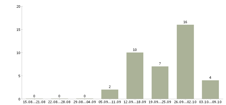 Работа грузчик на производство в Воронеже - Число вакансий в Воронеже по специальности грузчик на производство за 2 месяца
