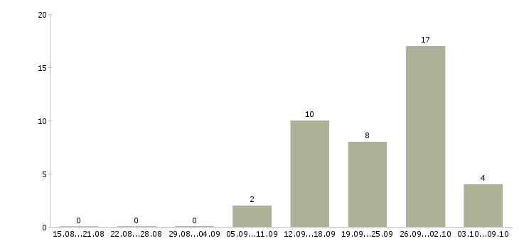 Работа грузчик производства в Воронеже - Число вакансий в Воронеже по специальности грузчик производства за 2 месяца