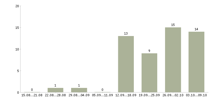 Работа специалист базы данных в Иваново - Число вакансий в Иваново по специальности специалист базы данных за 2 месяца
