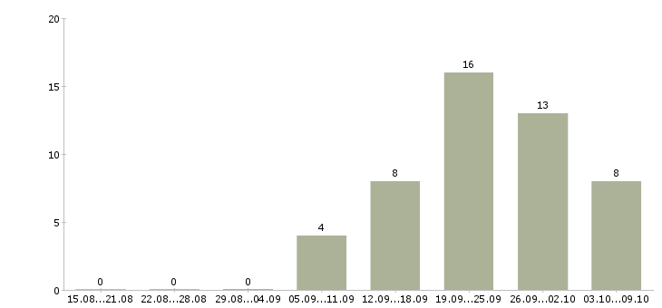 Работа инженер по организации труда в Иркутске - Число вакансий в Иркутске по специальности инженер по организации труда за 2 месяца