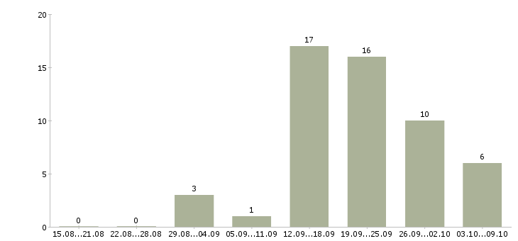 Работа продавец консультант в салоны связи в Красноярске - Число вакансий в Красноярске по специальности продавец консультант в салоны связи за 2 месяца