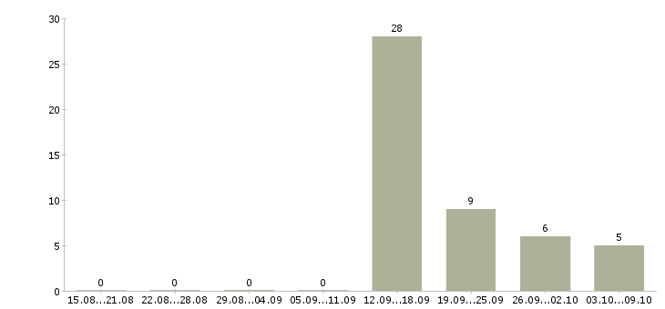 Работа главный бухгалтер ресторана в Москве - Число вакансий в Москве по специальности главный бухгалтер ресторана за 2 месяца
