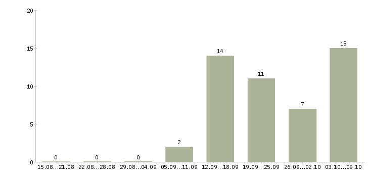 Работа директор по клиентскому сервису в Москве - Число вакансий в Москве по специальности директор по клиентскому сервису за 2 месяца