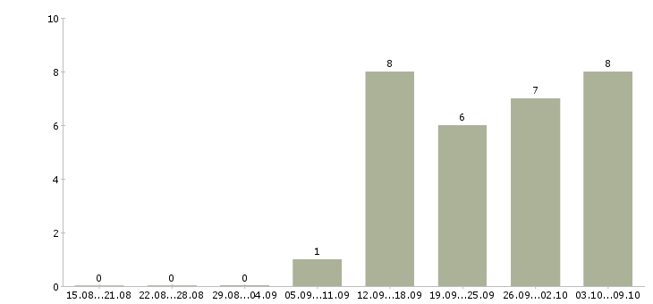 Работа менеджер разработки в Орле - Число вакансий в Орле по специальности менеджер разработки за 2 месяца