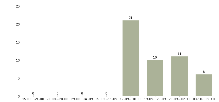 Работа менеджера телефонных продаж в Саранске - Число вакансий в Саранске по специальности менеджера телефонных продаж за 2 месяца