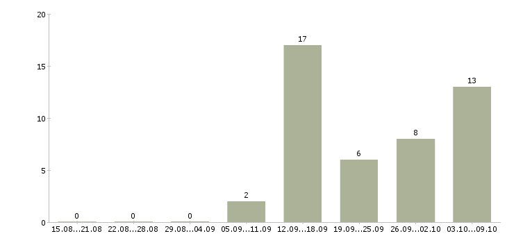 Работа менеджер на холодные звонки в Туле - Число вакансий в Туле по специальности менеджер на холодные звонки за 2 месяца