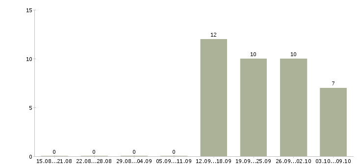 Работа сотрудник по кадровой работе в Туле - Число вакансий в Туле по специальности сотрудник по кадровой работе за 2 месяца