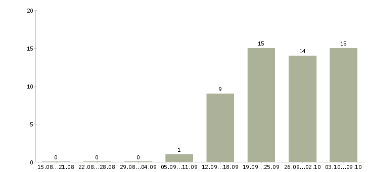 Работа техник по обслуживанию оборудования в Уфе - Число вакансий в Уфе по специальности техник по обслуживанию оборудования за 2 месяца