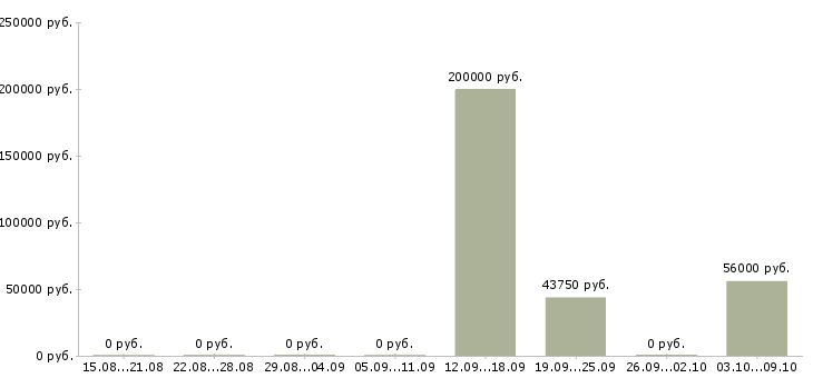 Вакансии software development manager в Москве - Медиана зарплат software development manager в Москве за 2 месяца