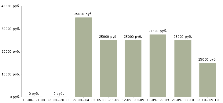 Вакансии без вложений без продаж Ростов-на-дону - Медиана зарплат без вложений без продаж Ростов-на-дону за 2 месяца