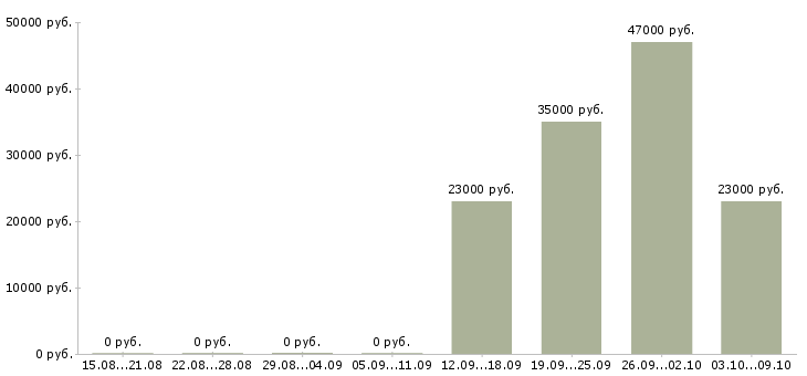Вакансии водитель с торговым представителем в Смоленске - Медиана зарплат водитель с торговым представителем в Смоленске за 2 месяца