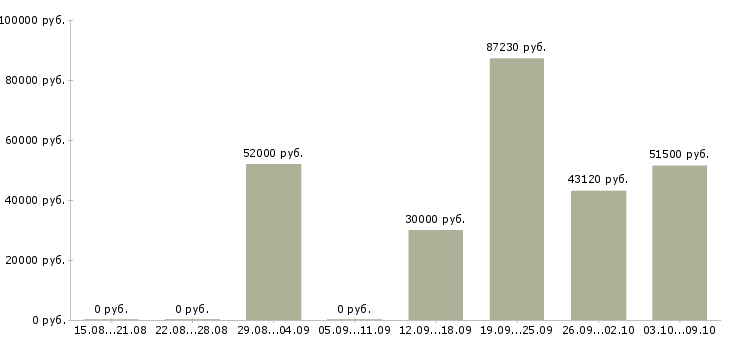Вакансии грузчики с проживанием на склад в Липецке - Медиана зарплат грузчики с проживанием на склад в Липецке за 2 месяца