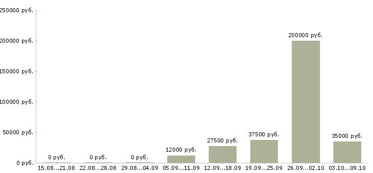 Вакансии для активных и ответственных Йошкар-ола - Медиана зарплат для активных и ответственных Йошкар-ола за 2 месяца