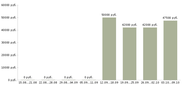 Вакансии комплектовщик одежды в Липецке - Медиана зарплат комплектовщик одежды в Липецке за 2 месяца