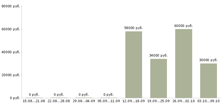 Вакансии комплектовщик техники в Кирове - Медиана зарплат комплектовщик техники в Кирове за 2 месяца
