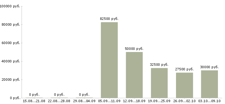 Вакансии менеджер в отдел реализации в Хабаровске - Медиана зарплат менеджер в отдел реализации в Хабаровске за 2 месяца