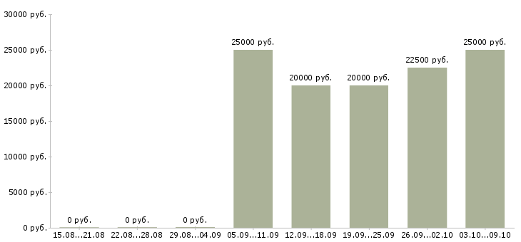 Вакансии оператор на телефон не продажи в Пскове - Медиана зарплат оператор на телефон не продажи в Пскове за 2 месяца
