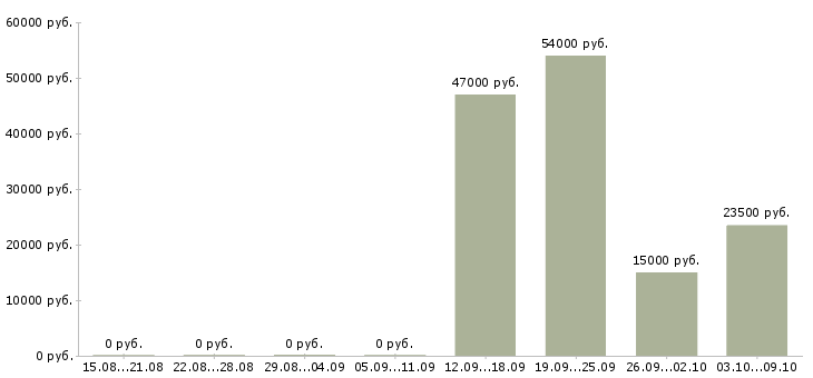 Вакансии оператор на телефон с обучением в Иваново - Медиана зарплат оператор на телефон с обучением в Иваново за 2 месяца