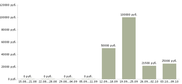 Вакансии оператор по контролю качества Башкортостан - Медиана зарплат оператор по контролю качества Башкортостан за 2 месяца