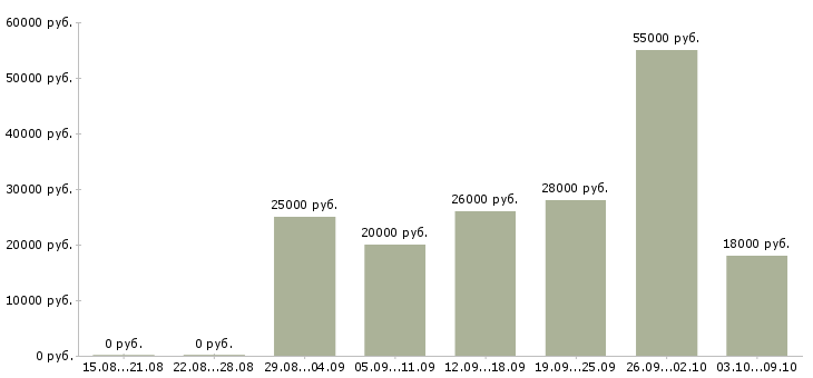 Вакансии по договору на дому в Костроме - Медиана зарплат по договору на дому в Костроме за 2 месяца
