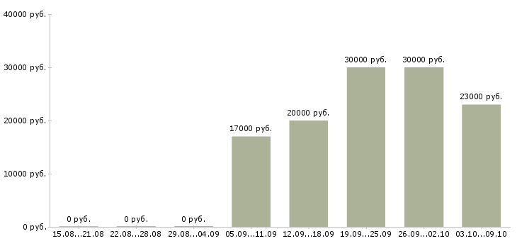 Вакансии рабочий в торговый зал в Рязани - Медиана зарплат рабочий в торговый зал в Рязани за 2 месяца