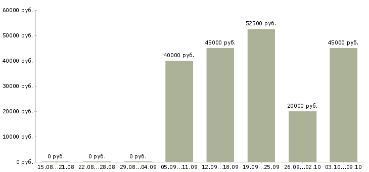 Вакансии разнорабочий строитель в Москве - Медиана зарплат разнорабочий строитель в Москве за 2 месяца