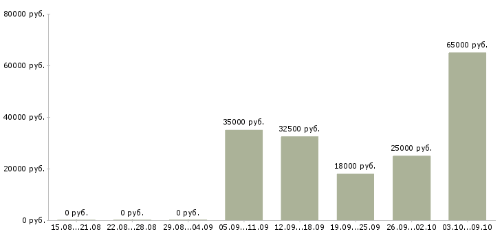 Вакансии региональный представитель компании Ростов-на-дону - Медиана зарплат региональный представитель компании Ростов-на-дону за 2 месяца
