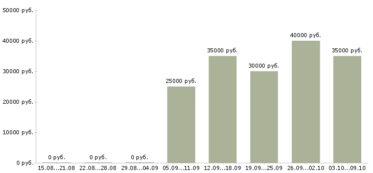 Вакансии сотрудник отдела закупок Санкт-петербург - Медиана зарплат сотрудник отдела закупок Санкт-петербург за 2 месяца