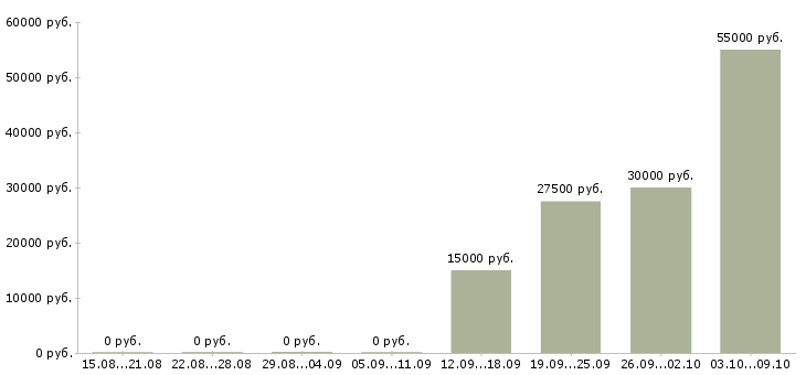 Вакансии сотрудник по оформлению договоров в Ижевске - Медиана зарплат сотрудник по оформлению договоров в Ижевске за 2 месяца
