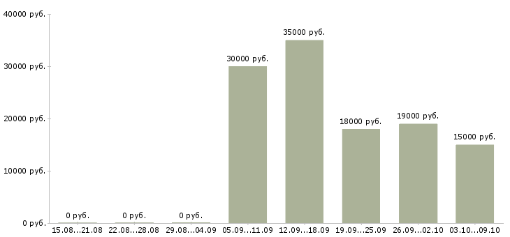 Вакансии специалист по финансовым вопросам в Челябинске - Медиана зарплат специалист по финансовым вопросам в Челябинске за 2 месяца
