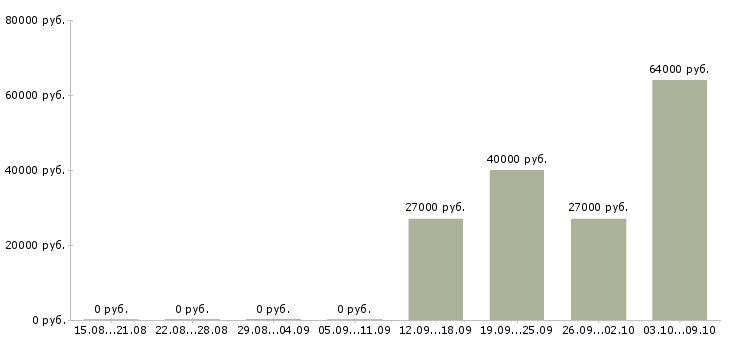 Вакансии требуются комплектовщики в Чебоксарах - Медиана зарплат требуются комплектовщики в Чебоксарах за 2 месяца