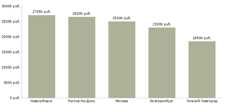 Поиск работы администратор в супермаркет-Медиана зарплаты для вакансии «администратор в супермаркет» в других городах