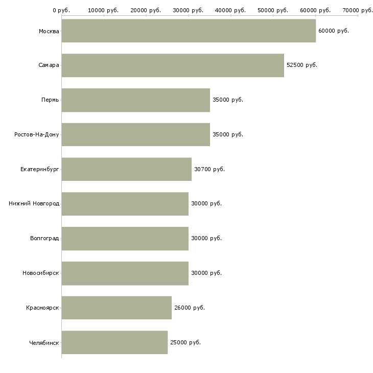 Поиск работы администратор информационных систем-Медиана зарплаты для вакансии «администратор информационных систем» в других городах