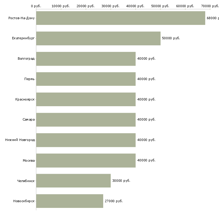 Поиск работы разнорабочий строитель-Медиана зарплаты для вакансии «разнорабочий строитель» в других городах