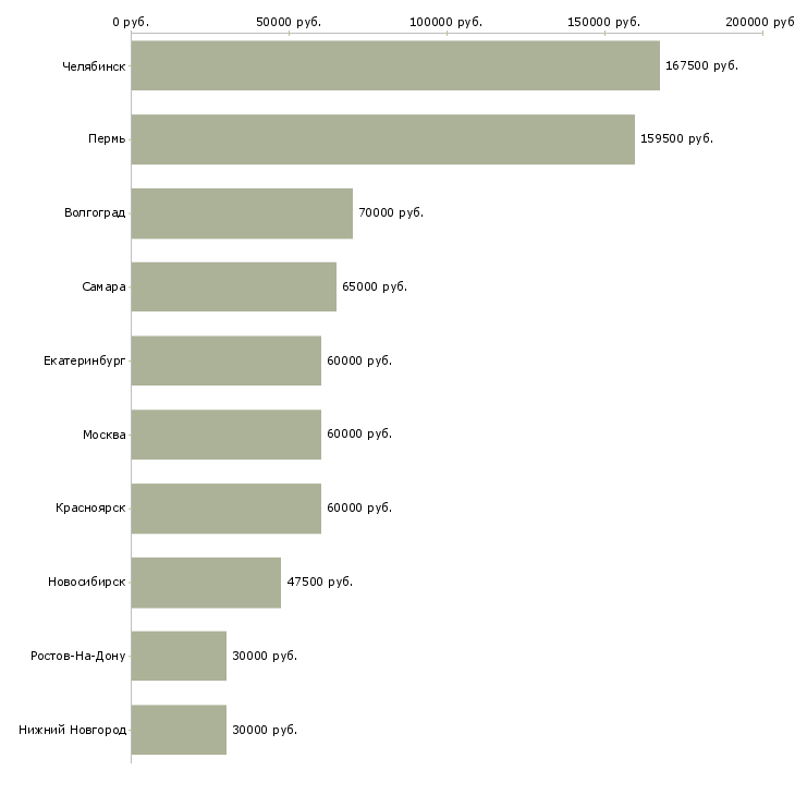 Поиск работы сотрудник отдела закупок-Медиана зарплаты для вакансии «сотрудник отдела закупок» в других городах