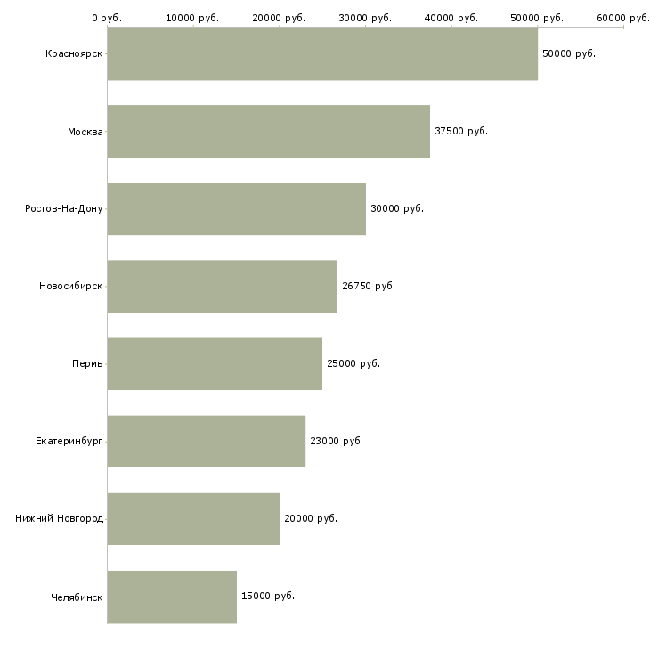 Поиск работы требуется специалист по кадрам-Медиана зарплаты для вакансии «требуется специалист по кадрам» в других городах