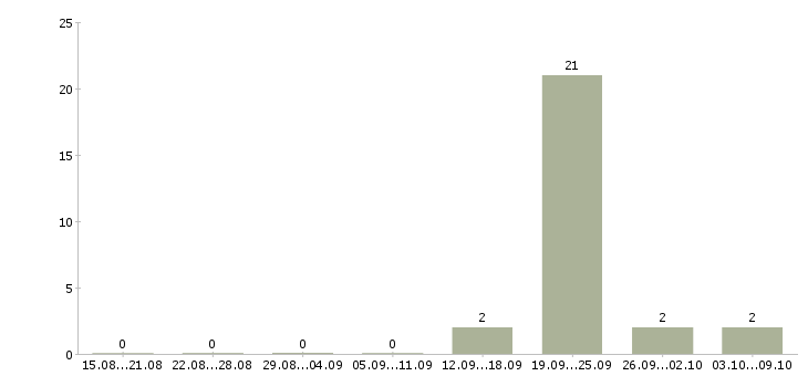 Работа оператор по контролю качества Башкортостан - Число вакансий Башкортостан по специальности оператор по контролю качества за 2 месяца