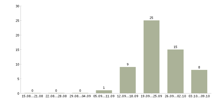Работа руководитель отдела планирования Башкортостан - Число вакансий Башкортостан по специальности руководитель отдела планирования за 2 месяца