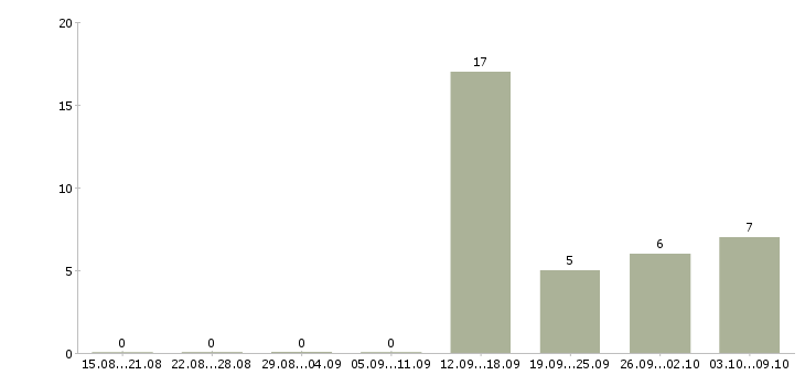 Работа менеджер по активному поиску клиентов Карелия - Число вакансий Карелия по специальности менеджер по активному поиску клиентов за 2 месяца