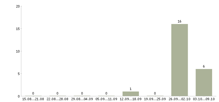 Работа разнорабочие на склад вахта Коми - Число вакансий Коми по специальности разнорабочие на склад вахта за 2 месяца