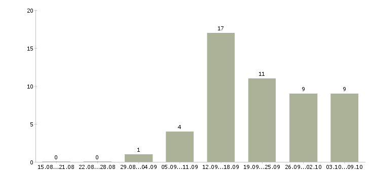 Работа сотрудники по работе с объявлениями Нижний новгород - Число вакансий Нижний новгород по специальности сотрудники по работе с объявлениями за 2 месяца