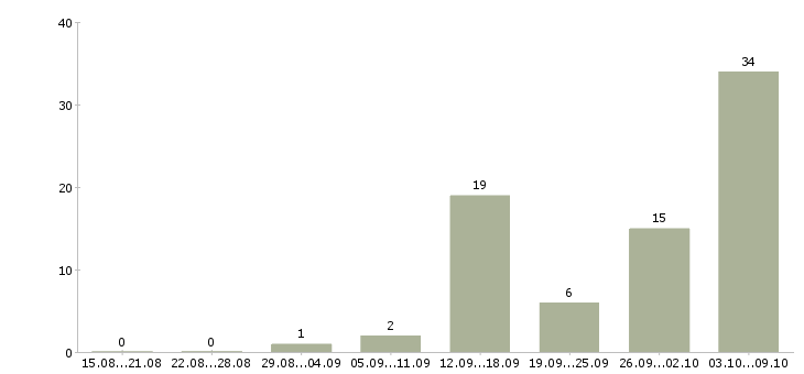 Работа без вложений без продаж Ростов-на-дону - Число вакансий Ростов-на-дону по специальности без вложений без продаж за 2 месяца