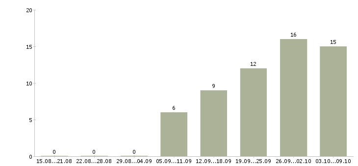 Работа сотрудник отдела закупок Санкт-петербург - Число вакансий Санкт-петербург по специальности сотрудник отдела закупок за 2 месяца
