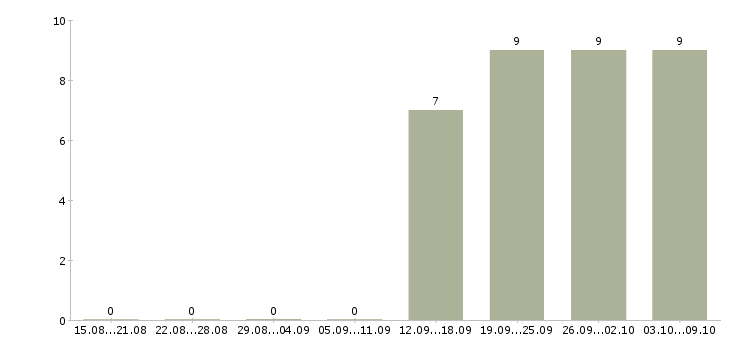 Работа сотрудник на первичку Хакасия - Число вакансий Хакасия по специальности сотрудник на первичку за 2 месяца