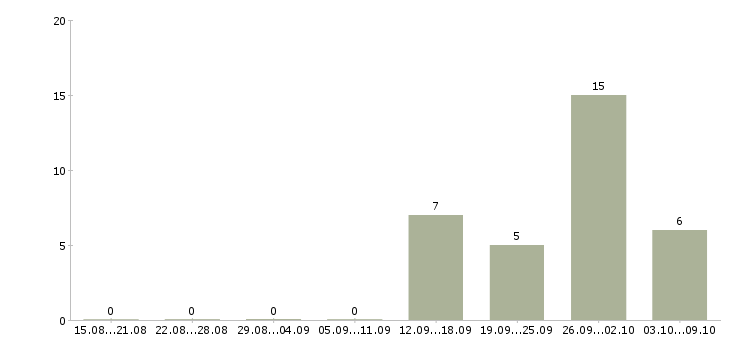 Работа менеджер вахты в Архангельске - Число вакансий в Архангельске по специальности менеджер вахты за 2 месяца