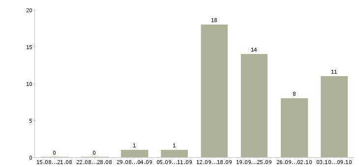Работа активные люди в интернете в Астрахани - Число вакансий в Астрахани по специальности активные люди в интернете за 2 месяца