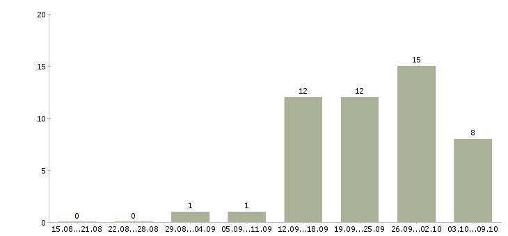 Работа менеджер по организации продаж в Астрахани - Число вакансий в Астрахани по специальности менеджер по организации продаж за 2 месяца
