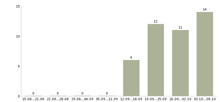 Работа менеджер по работе с задолженностью в Владивостоке - Число вакансий в Владивостоке по специальности менеджер по работе с задолженностью за 2 месяца